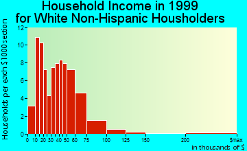 Brookwood household income for White Non-Hispanic householders