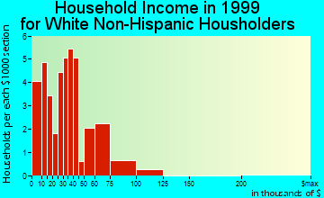 Matherville household income for White Non-Hispanic householders