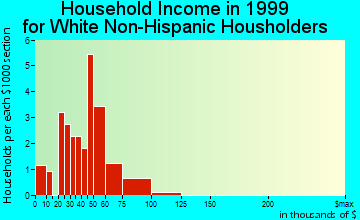 Menominee household income for White Non-Hispanic householders