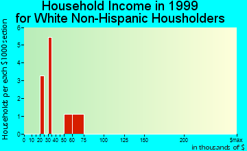 Elfin Cove household income for White Non-Hispanic householders