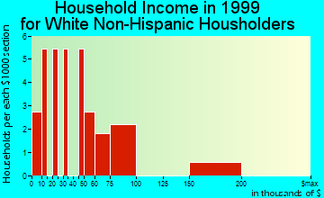 Emmonak household income for White Non-Hispanic householders