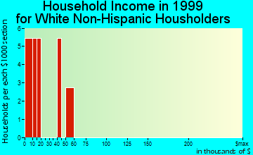 Excursion Inlet household income for White Non-Hispanic householders