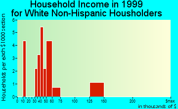 Fort Yukon household income for White Non-Hispanic householders