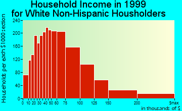 Orland Park household income for White Non-Hispanic householders