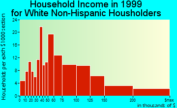 Palos Park household income for White Non-Hispanic householders