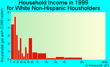 Fox River household income for White Non-Hispanic householders