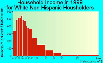 Peoria household income for White Non-Hispanic householders