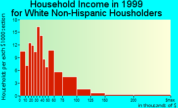 Butler household income for White Non-Hispanic householders