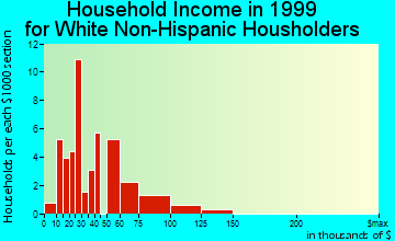Funny River household income for White Non-Hispanic householders