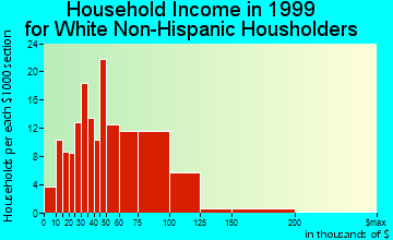 Pistakee Highlands household income for White Non-Hispanic householders