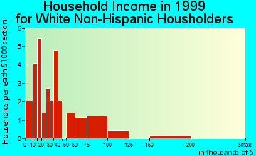 Gakona household income for White Non-Hispanic householders