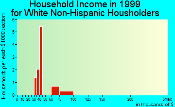 Gambell household income for White Non-Hispanic householders