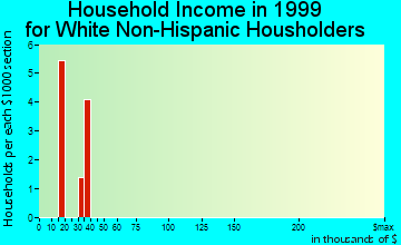 Game Creek household income for White Non-Hispanic householders