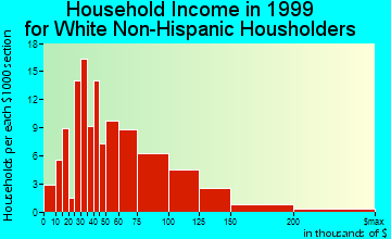 Gateway household income for White Non-Hispanic householders