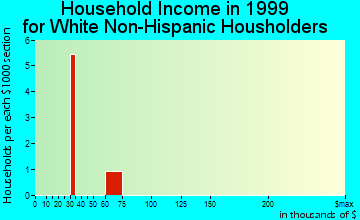 Golovin household income for White Non-Hispanic householders