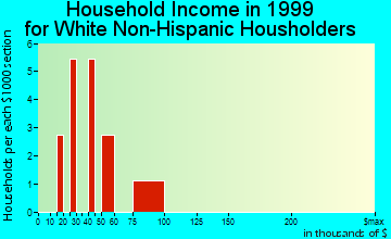 Grayling household income for White Non-Hispanic householders