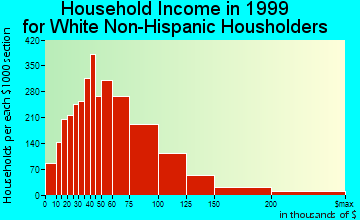 Schaumburg household income for White Non-Hispanic householders