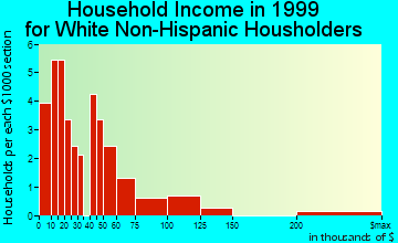 Happy Valley household income for White Non-Hispanic householders