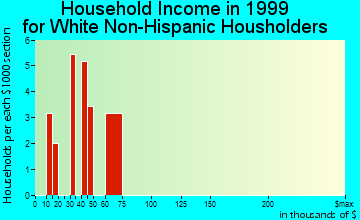 Harding-Birch Lakes household income for White Non-Hispanic householders