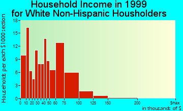 Smithton household income for White Non-Hispanic householders