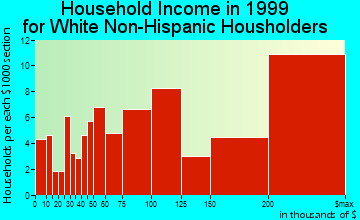 South Barrington household income for White Non-Hispanic householders