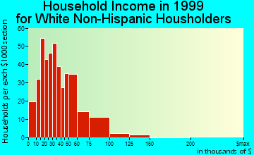 South Beloit household income for White Non-Hispanic householders