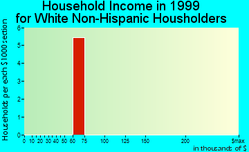 Hobart Bay household income for White Non-Hispanic householders