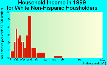 Steward household income for White Non-Hispanic householders