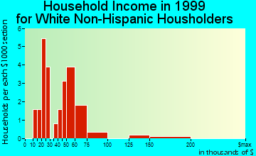 Hollis household income for White Non-Hispanic householders