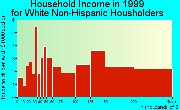 Tower Lakes household income for White Non-Hispanic householders