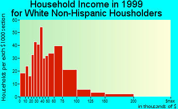 Troy household income for White Non-Hispanic householders
