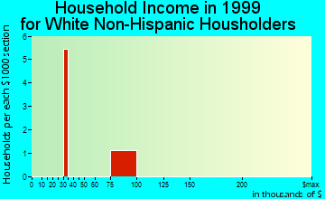 Hughes household income for White Non-Hispanic householders