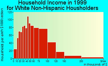 Juneau and household income for White Non-Hispanic householders