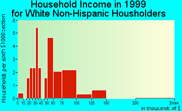 Kake household income for White Non-Hispanic householders