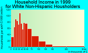 Woodstock household income for White Non-Hispanic householders