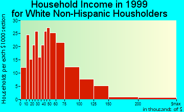 Kalifornsky household income for White Non-Hispanic householders