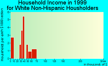 Kaltag household income for White Non-Hispanic householders