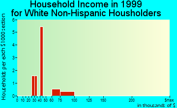 Kasaan household income for White Non-Hispanic householders