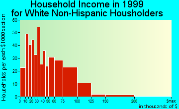 Kenai household income for White Non-Hispanic householders