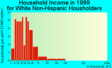 Clarks Hill household income for White Non-Hispanic householders