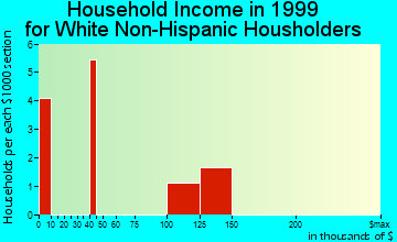 Kiana household income for White Non-Hispanic householders