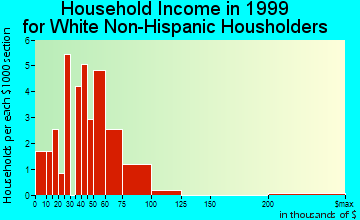 Clear Lake household income for White Non-Hispanic householders