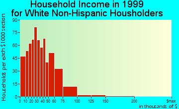 Columbia City household income for White Non-Hispanic householders