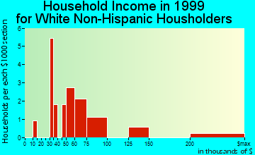 King Cove household income for White Non-Hispanic householders