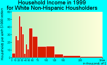 Cumberland household income for White Non-Hispanic householders