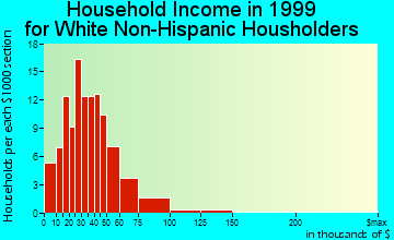 Dale household income for White Non-Hispanic householders