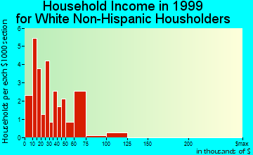 Camp Hill household income for White Non-Hispanic householders