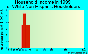 Kivalina household income for White Non-Hispanic householders