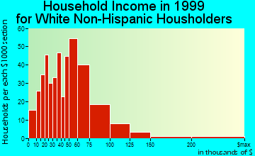 Dunlap household income for White Non-Hispanic householders