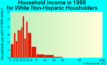 Klawock household income for White Non-Hispanic householders